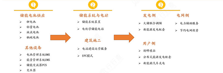 風(fēng)電、光伏發(fā)電新能源儲(chǔ)能產(chǎn)業(yè)鏈