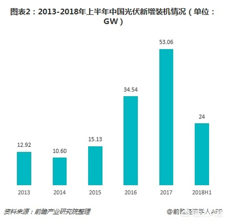 光伏裝機(jī)目標(biāo)提前完成，如何看待未來幾年的行業(yè)發(fā)展