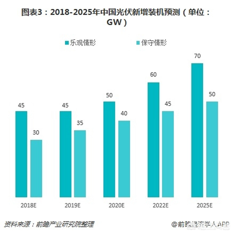 光伏裝機(jī)目標(biāo)提前完成，如何看待未來幾年的行業(yè)發(fā)展
